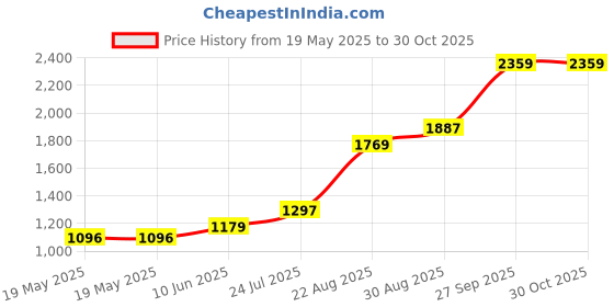 industrybuying.com Dremel Abrasive Buffs Disc, 25Mm, 280Grit, 2615S511JA (Pack of 2) dremel Price History Graph from 19 May 2025 to 30 Oct 2025