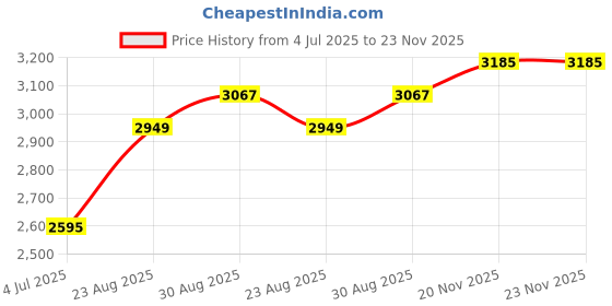 industrybuying.com Dremel Multi Chuck, 3.4Mm, 4486 dremel Price History Graph from 4 Jul 2025 to 23 Nov 2025
