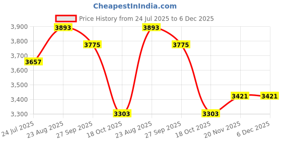 industrybuying.com Dremel Speed/C Metal Cut, 12 Pk, 2615S456JD dremel Price History Graph from 24 Jul 2025 to 5 Dec 2025