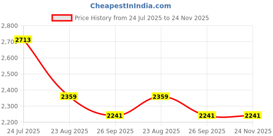 industrybuying.com Dremel Speed/C Thin Cut Wheel, 2615S409JB (Pack of 5) dremel Price History Graph from 24 Jul 2025 to 23 Nov 2025
