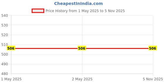 industrybuying.com Drop Bond By POLYFIX HS Retainer 50 ml Maximum Strength High Viscosity Adhesive Green Color for Bonding, C38 polyfix Price History Graph from 1 May 2025 to 5 Nov 2025