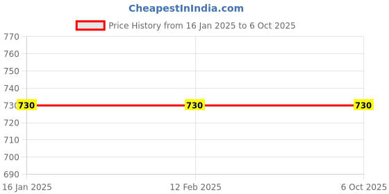 industrybuying.com Drop Bond By POLYFIX UV Glue 100 g Glass & Acrylic with Metal Pasting TJoints Applications, 3036 polyfix Price History Graph from 16 Jan 2025 to 5 Oct 2025