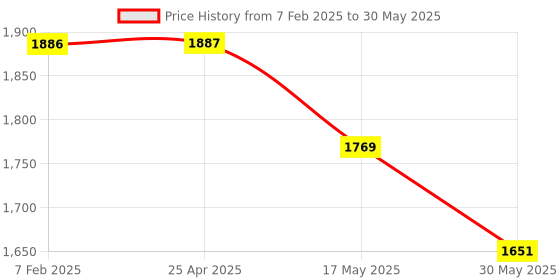 industrybuying.com Droplet Aluminum Heating Mantle For Flasks With Temperature Controller 100ml droplet Price History Graph from 7 Feb 2025 to 30 May 2025
