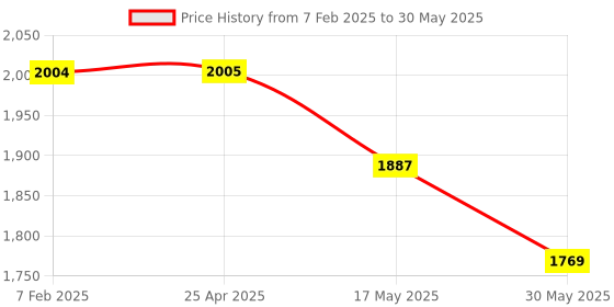 industrybuying.com Droplet Aluminum Heating Mantle For Flasks With Temperature Controller 250ml droplet Price History Graph from 7 Feb 2025 to 30 May 2025