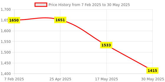 industrybuying.com Droplet Aluminum Heating Mantle For Flasks With Temperature Controller 50ml droplet Price History Graph from 7 Feb 2025 to 30 May 2025