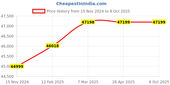 industrybuying.com Droplet IM 40T Trinocular Inverted Tissue Culture Microscope droplet Price History Graph from 15 Nov 2024 to 8 Oct 2025