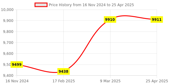 industrybuying.com Droplet MS-40 Student Monocular Compound Microscope droplet Price History Graph from 16 Nov 2024 to 25 Apr 2025