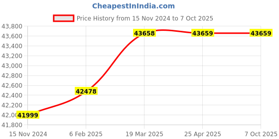 industrybuying.com Droplet PM 500T Polarizing Microscope droplet Price History Graph from 15 Nov 2024 to 7 Oct 2025