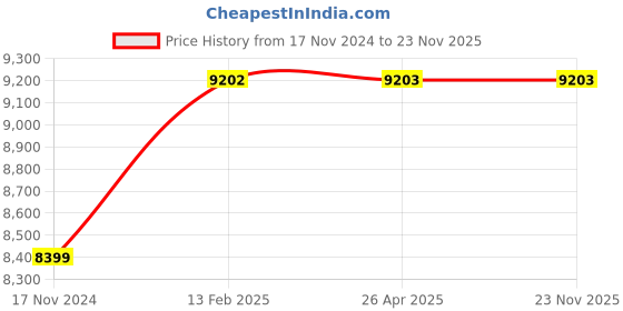 industrybuying.com Droplet RSW 129 Tissue Homogenizer (Stirring Capacity: 25ml) droplet Price History Graph from 17 Nov 2024 to 23 Nov 2025