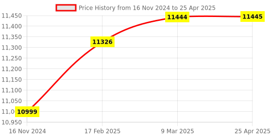 industrybuying.com Droplet SF 40b Lab Binocular Head Microscope with Halogen Bulb Light Source droplet Price History Graph from 16 Nov 2024 to 25 Apr 2025