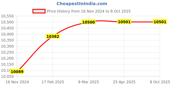 industrybuying.com Droplet SF 40m Lab Monocular Compound Microscope with LED Light droplet Price History Graph from 16 Nov 2024 to 8 Oct 2025