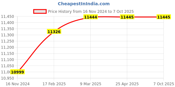 industrybuying.com Droplet SF 40t Lab Digital Trinocular Microscope droplet Price History Graph from 16 Nov 2024 to 6 Oct 2025