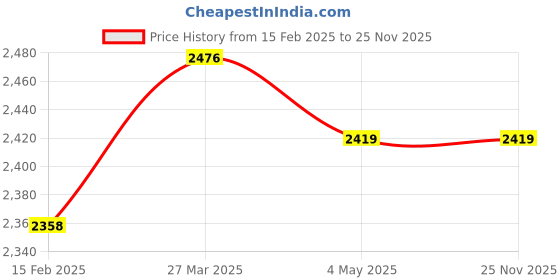 industrybuying.com Drp 1-1/2 Inch,40 mm Brass Swing Check Valve drp Price History Graph from 15 Feb 2025 to 25 Nov 2025