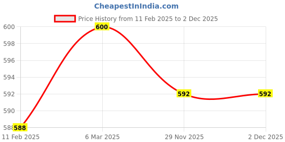 industrybuying.com DRP 12.7 mm (1/2 Inch) S.S. Float Valve CF-8 with Nitrile Rubber Seat drp Price History Graph from 11 Feb 2025 to 2 Dec 2025