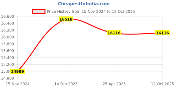 industrybuying.com DRP 19.05 mm (3/4 Inch) Bronze Asbestos Packed Water Level Gauge Set Flanged drp Price History Graph from 15 Nov 2024 to 12 Oct 2025