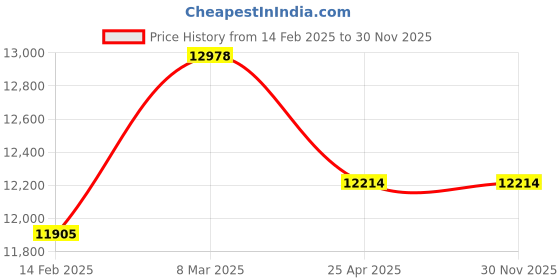 industrybuying.com DRP 19.05 mm (3/4 Inch) Bronze Asbestos Packed Water Level Gauge Set Screwed drp Price History Graph from 14 Feb 2025 to 30 Nov 2025