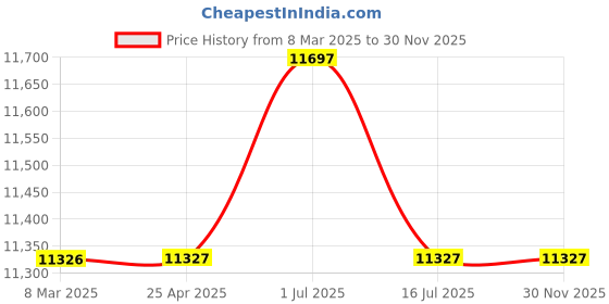 industrybuying.com DRP 19.05 mm (3/4 Inch) Bronze Gland Packed Water Level Gauge Set Flanged drp Price History Graph from 8 Mar 2025 to 30 Nov 2025