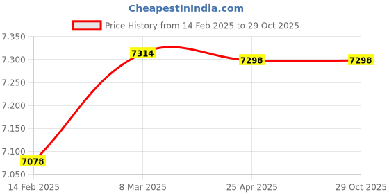 industrybuying.com DRP 19.05 mm (3/4 Inch) Bronze Gland Packed Water Level Gauge Set Screwed drp Price History Graph from 14 Feb 2025 to 28 Oct 2025
