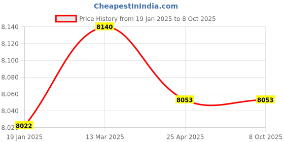industrybuying.com DRP 2 Inch Bronze Wheel Valves No. 5 With S.S. Part Screwed drp Price History Graph from 19 Jan 2025 to 7 Oct 2025