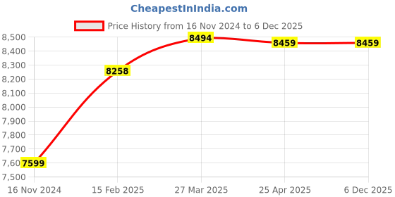 industrybuying.com DRP 2 Inch Bronze Wheel Valves No. 5 With Teflon Disc Screwed drp Price History Graph from 16 Nov 2024 to 5 Dec 2025