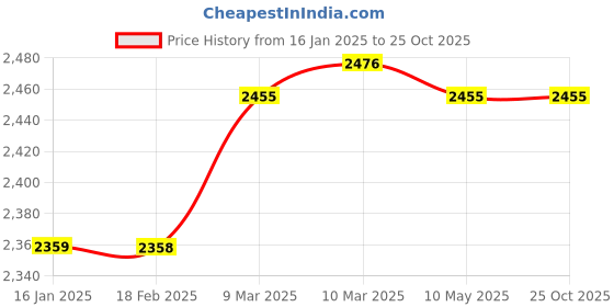 industrybuying.com DRP 2 Inch S.S. Strainer 'Y' Type CF-8 (AISI-304) Screwed drp Price History Graph from 16 Jan 2025 to 25 Oct 2025