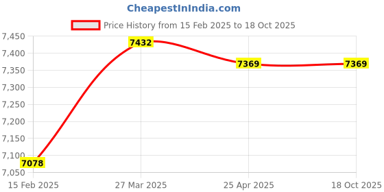 industrybuying.com Drp 2 Inch,50 mm Gun Metal Horizontal Check Valve No-5 drp Price History Graph from 15 Feb 2025 to 18 Oct 2025