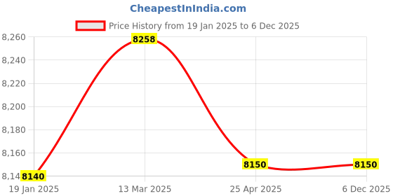industrybuying.com DRP 2.5 Inch Bronze Terrace Valve Screwed drp Price History Graph from 19 Jan 2025 to 5 Dec 2025