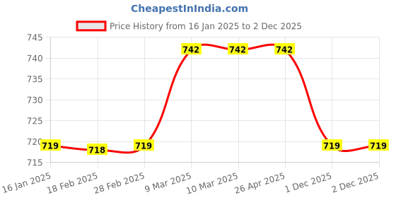 industrybuying.com DRP 25.4 mm (1 Inch) G.M. Brass Foot Valves Screwed drp Price History Graph from 16 Jan 2025 to 2 Dec 2025