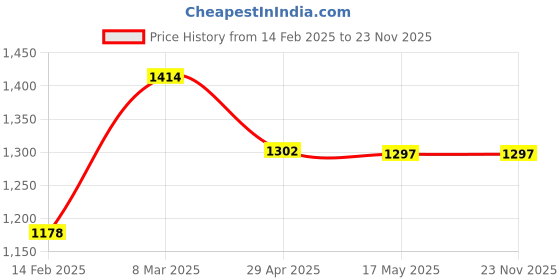 industrybuying.com Drp 3/4 Inch,20 mm Bronze Horizontal Check Valve drp Price History Graph from 14 Feb 2025 to 22 Nov 2025