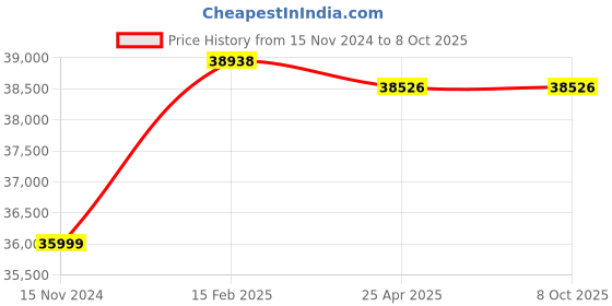 industrybuying.com DRP 76.2 mm (3 Inch) Bronze Union Bonnet No. 9 With S.S. Part Flanged drp Price History Graph from 15 Nov 2024 to 8 Oct 2025