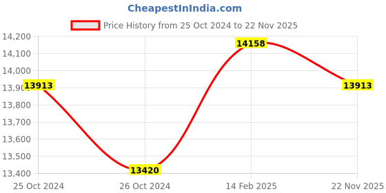 industrybuying.com DRP Marine Globe Valve As Per JIS 5K(F-7301) Flanged 1 1/2 Inch drp Price History Graph from 25 Oct 2024 to 22 Nov 2025