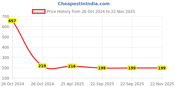 industrybuying.com Drumstone 203.2 mm (8 Inch) Amplifier Projector HP17.Headset drumstone Price History Graph from 26 Oct 2024 to 22 Nov 2025