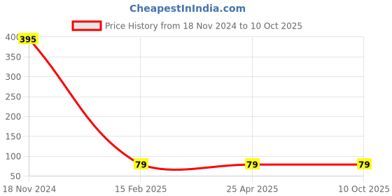 industrybuying.com Drumstone 2.1A USB Adapter SPN2USBAdapter drumstone Price History Graph from 18 Nov 2024 to 9 Oct 2025
