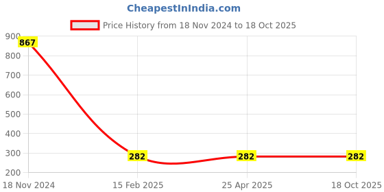 industrybuying.com Drumstone 3000 mAh Power Bank drumstone Price History Graph from 18 Nov 2024 to 18 Oct 2025