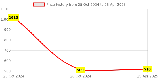 industrybuying.com Drumstone 3.5mm USB Singing MikeWS858Microphone drumstone Price History Graph from 25 Oct 2024 to 25 Apr 2025