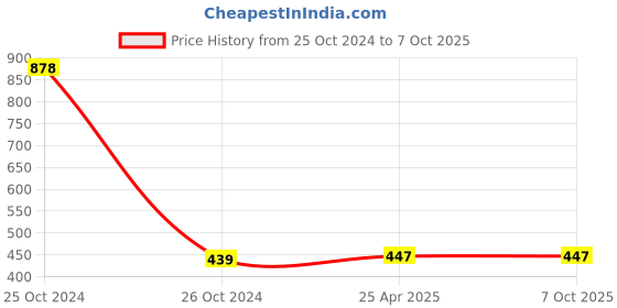 industrybuying.com Drumstone Bluetooth, Auxiliary Bluetooth Sound-Box HDY-005.Speaker drumstone Price History Graph from 25 Oct 2024 to 6 Oct 2025