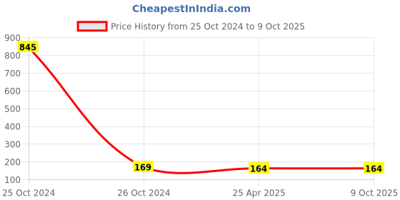 industrybuying.com Drumstone Bluetooth SpeakerRugbySpkr drumstone Price History Graph from 25 Oct 2024 to 9 Oct 2025