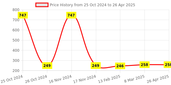 industrybuying.com Drumstone Bluetooth Wireless Speaker with Flash Light Hand CV-117.Speaker drumstone Price History Graph from 25 Oct 2024 to 26 Apr 2025
