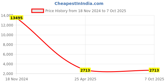 industrybuying.com Drumstone Card Reader 7in1.TypeC.HD.4K.HUB drumstone Price History Graph from 18 Nov 2024 to 5 Oct 2025