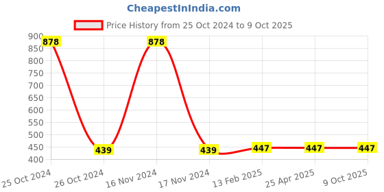 industrybuying.com Drumstone Touch Bluetooth Portable Wireless with Mic ChargeK3Plus.Speakers drumstone Price History Graph from 25 Oct 2024 to 9 Oct 2025