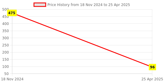 industrybuying.com Drumstone USB C Type OTG Adapter for One PlusTypCOTGAdptr drumstone Price History Graph from 18 Nov 2024 to 25 Apr 2025
