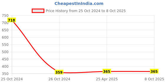 industrybuying.com Drumstone Wireless Wireless Bluetooth Portable Speaker Pill.speaker drumstone Price History Graph from 25 Oct 2024 to 8 Oct 2025