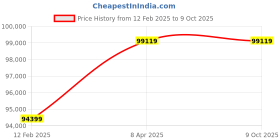 industrybuying.com DsaTech 50/60Hz Door Frame Metal Detector Silver, MZ012 dsatech Price History Graph from 12 Feb 2025 to 9 Oct 2025
