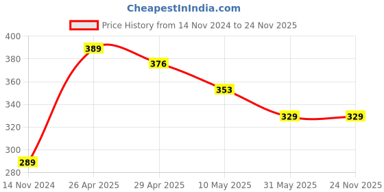 industrybuying.com DsaTech 6 Point Ratchet Safety Helmet Bright Yellow, SH-01 dsatech Price History Graph from 14 Nov 2024 to 23 Nov 2025