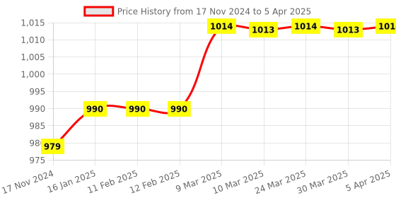 industrybuying.com DsaTech 79.8 mm Face Shield for Forestry and Industrial Use, FS-01 dsatech Price History Graph from 17 Nov 2024 to 5 Apr 2025