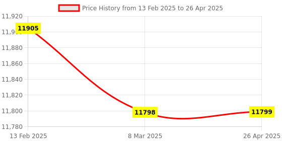 industrybuying.com DsaTech Plastic 3000 Capacity Bio Metric Access Control Device, F16 dsatech Price History Graph from 13 Feb 2025 to 26 Apr 2025