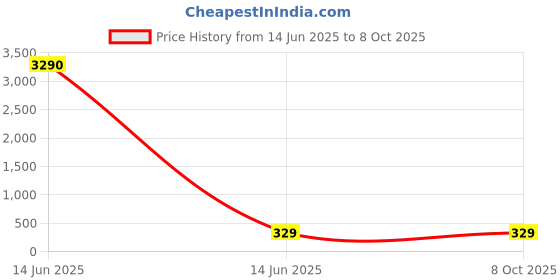 industrybuying.com DTM Barcode Chromo Label Sticker Self Adhesive Paper Rectangular 100x100 mm White for Labeling, CRWB100X100 dtm Price History Graph from 14 Jun 2025 to 8 Oct 2025