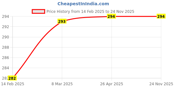 industrybuying.com Dua Export 3 V 200 mA Yellow Digital Multimeter, D830D dua export Price History Graph from 14 Feb 2025 to 23 Nov 2025