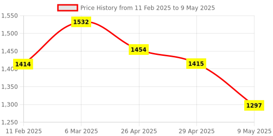 industrybuying.com Dua Export 60 Second Timer - Countdown Clock - Stop Watch - Science Laboratory Clock… dua export Price History Graph from 11 Feb 2025 to 9 May 2025