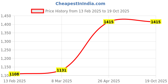 industrybuying.com Dua Export ANALYTICAL WEIGHT BOX & WEIGHT CAPACITY 1mg -200g dua export Price History Graph from 13 Feb 2025 to 18 Oct 2025